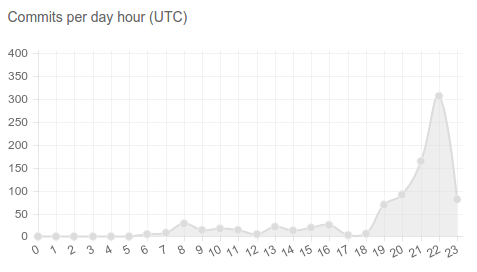 commits by hour